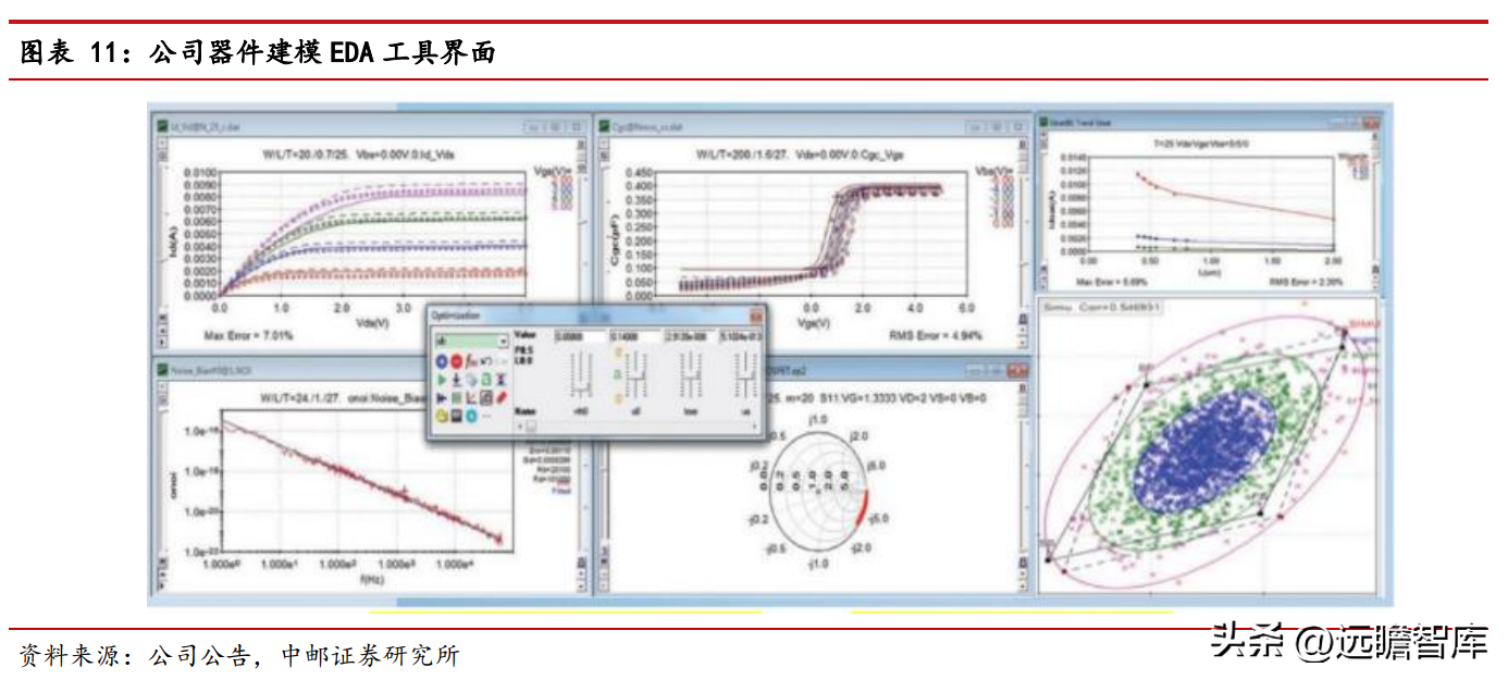 概伦电子（器件建模工具领导者）