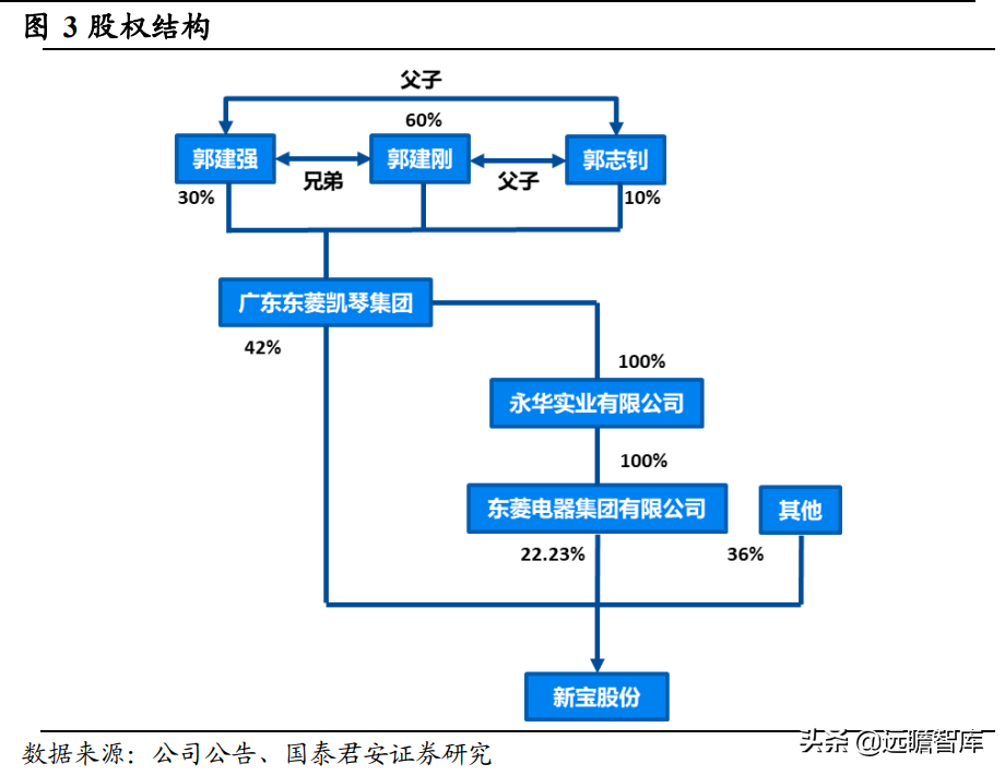 新宝（内销空间还有多大）