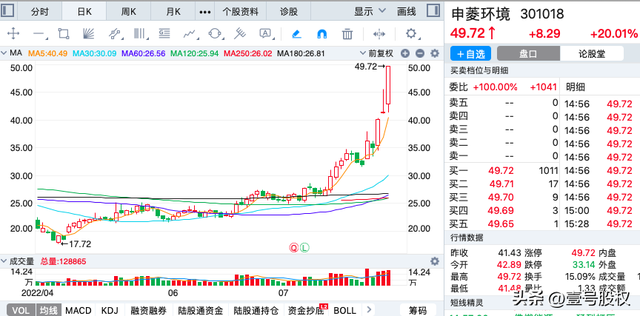 连续上涨股票（本周涨幅最大的五只股票）