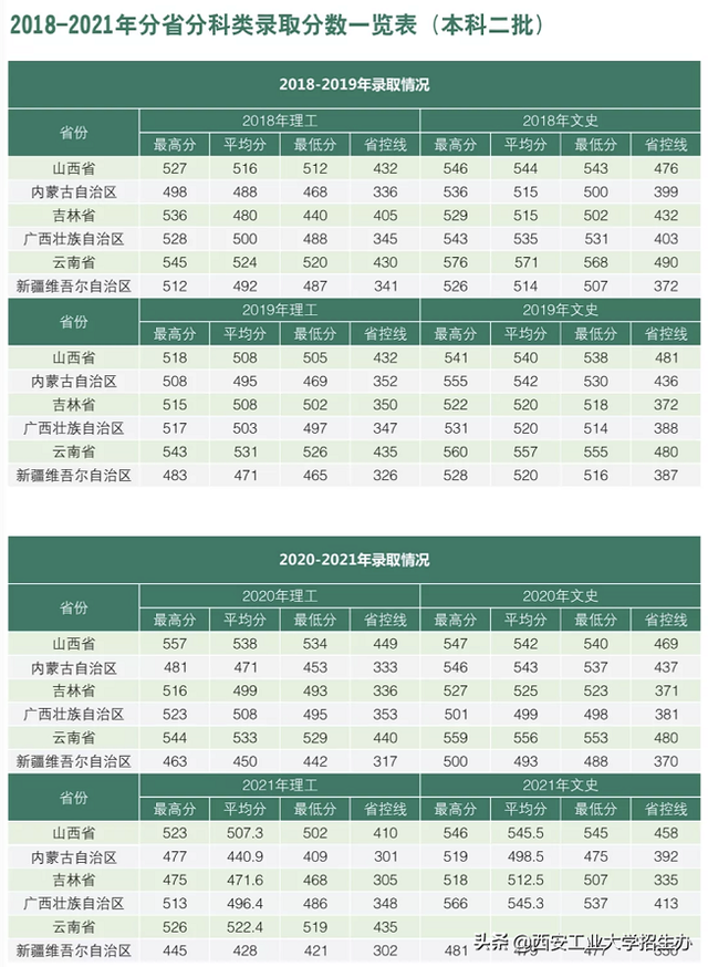西安大学分数线，陕西综合类大学排名及分数线（2022陕西省高考分数线公布）