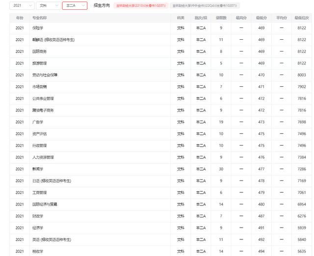 吉林财经大学是一本还是二本，山西财经大学是几本_是一本还是二本大学（吉林财经大学的录取分数还会这么低吗）