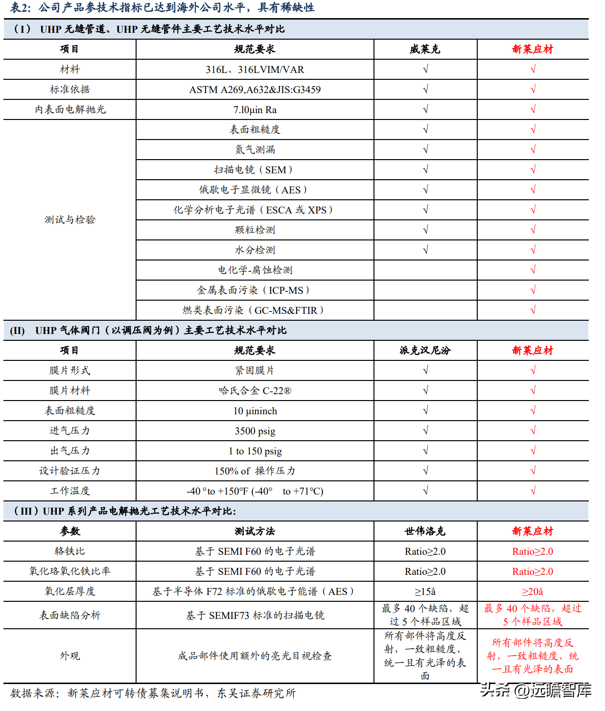 派克汉尼汾（半导体管阀等核心零部件供应商）