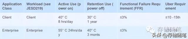 企业级硬盘和普通硬盘有什么区别，怎么区分企业级硬盘和普通硬盘区别（你知道企业级SSD与消费级SSD的区别吗）