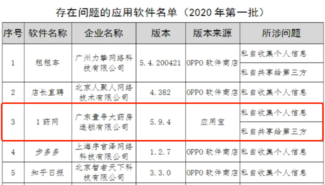 壹药网（连年亏损）