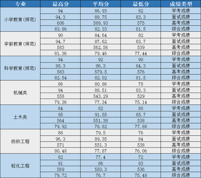 绍兴文理学院2019录取分数线，2019绍兴文理学院元培学院分数线汇总（绍兴文理学院2022年各类别分专业录取数据）