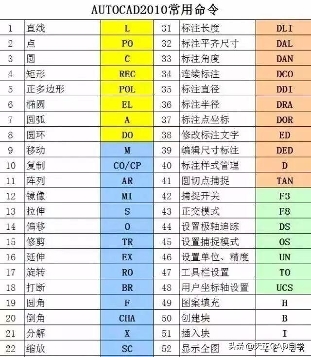 cad快捷键命令大全，47个快捷键50个CAD技巧