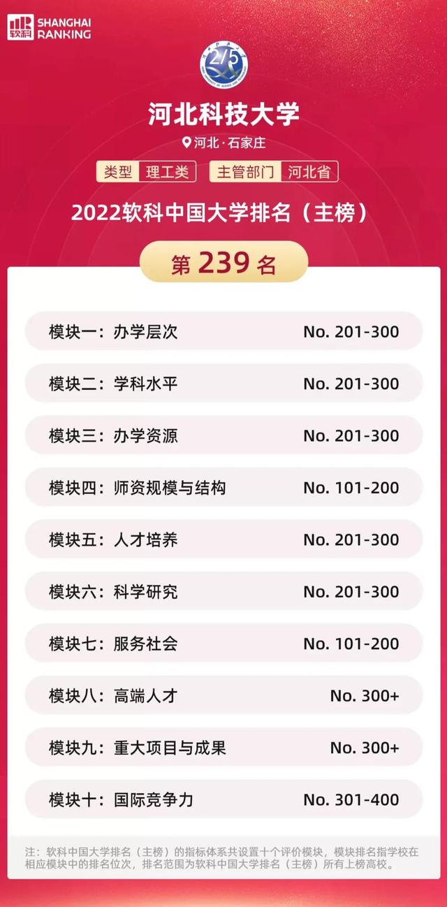 2019-2020河北省大学排名，校友会+武书连最新版（从软科排名看普遍退步的河北高校）