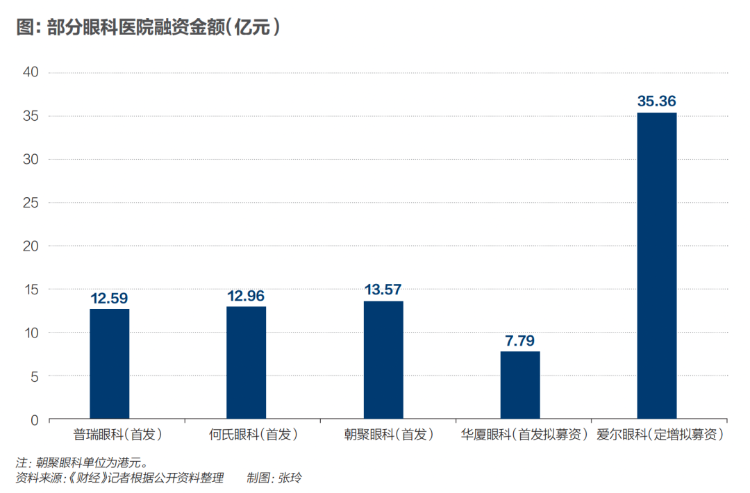 长春爱尔眼科医院（民营眼科医院融资潮起）