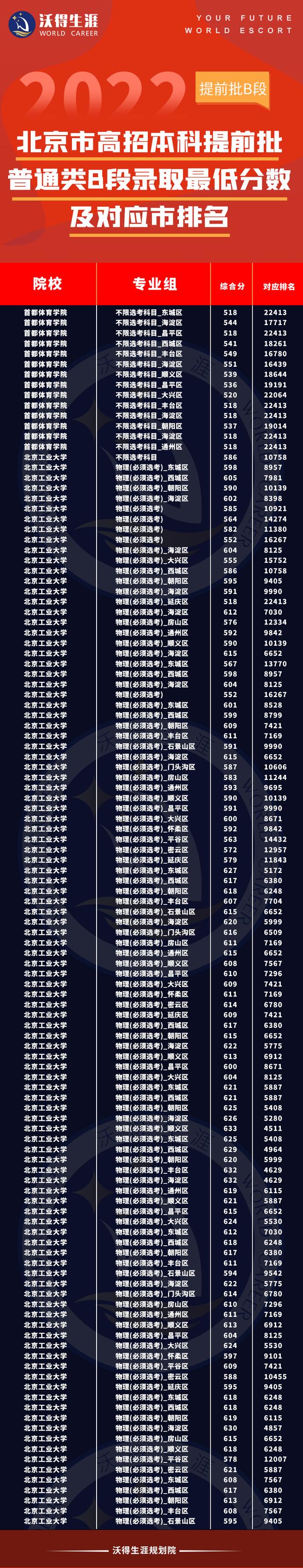 北京大学录取分数线2022各省，2022北京大学在河北录取分数线及招生计划（2022年北京高招录取本科提前批录取投档线及对应市排名）