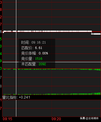 收盘集合竞价什么意思，尾盘大单竞价买入意味着什么