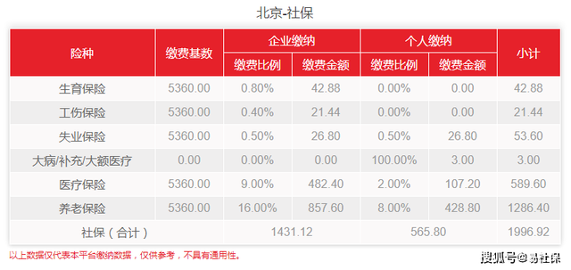 北京社保计算（北京社保缴纳最低基数每个月公司和个人需要交多少费用）