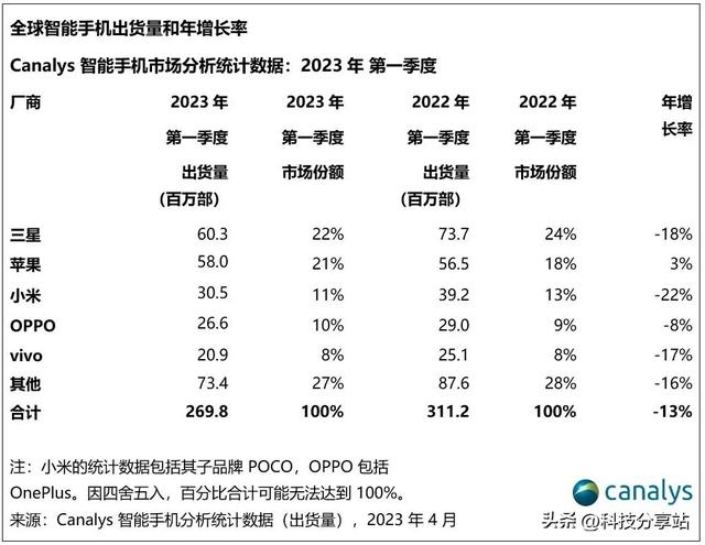 苹果全球总销量排名，Q1全球手机销量排名