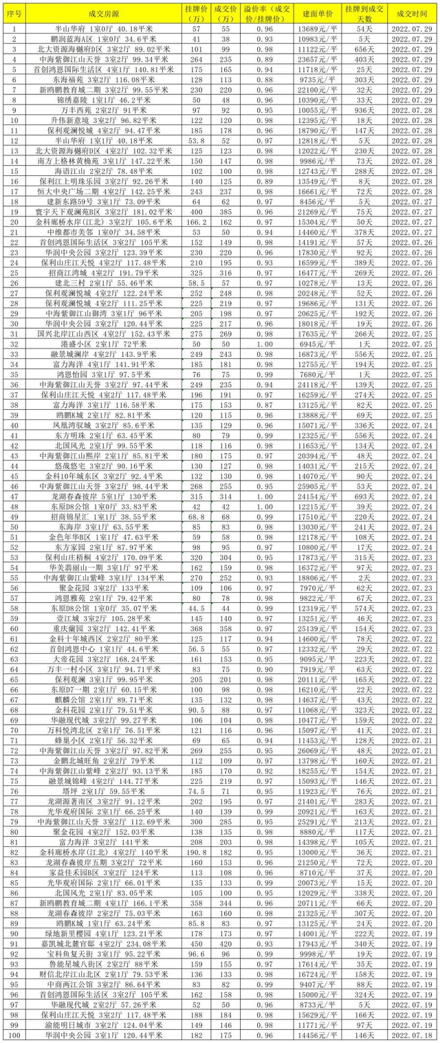 二手房交易费用明细表，2019二手房交易费用明细表（重庆1087套二手房真实成交价曝光）