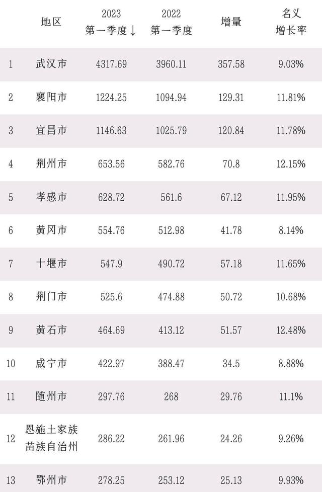 随州市属于哪个省，湖北省下辖13市一季度GDP