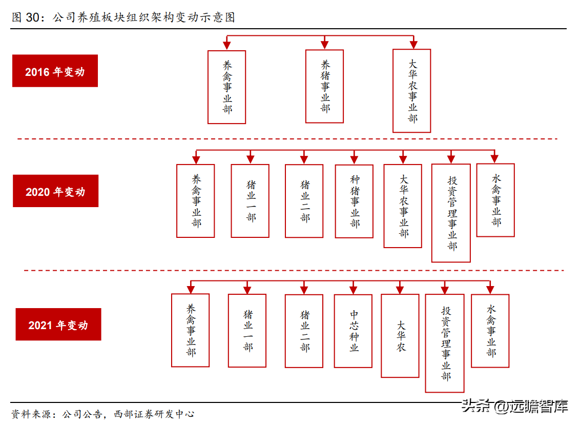 温氏集团（一体化畜禽养殖）