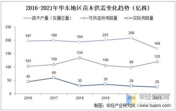 2022年苗木行业新趋势！，2021年一2022年苗木市场走势（2022年中国苗木育苗面积、供需现状及价格走势分析）