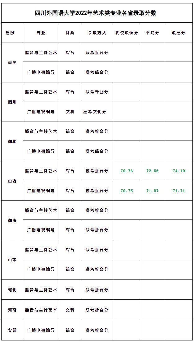 嘉庚学院分数线，厦门嘉庚学院2021录取分数（海南大学、川外、厦大嘉庚学院、湖南科技等2022年录取分数线）