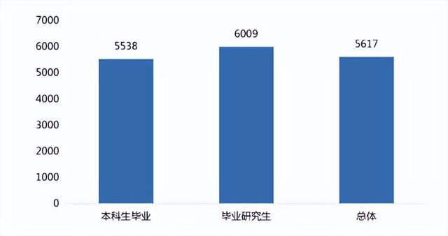 研究生毕业一般能拿多少工资，研究生毕业到底能比本科生多拿多少工资（热门院校研究生毕业薪酬统计）