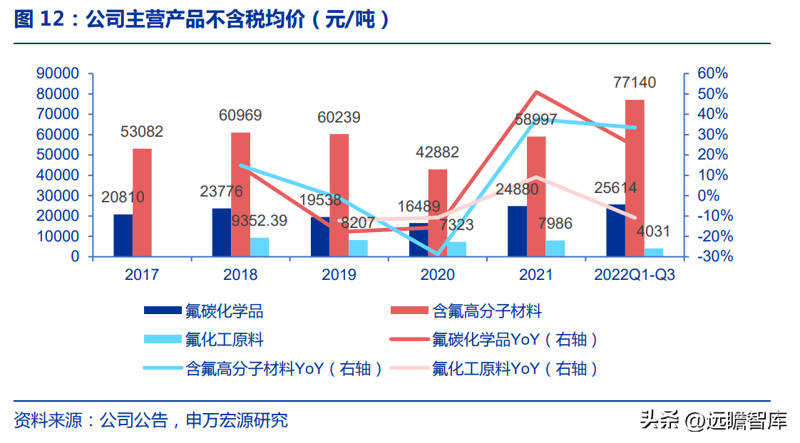 博智集团（全产业链的氟化工企业）