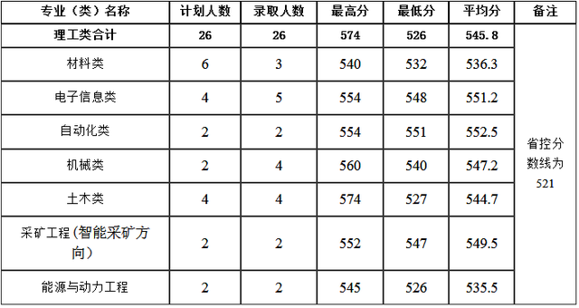 河南理工大学分数线，河南理工类大学排名及分数线（2022年河南省高考分数线正式公布）