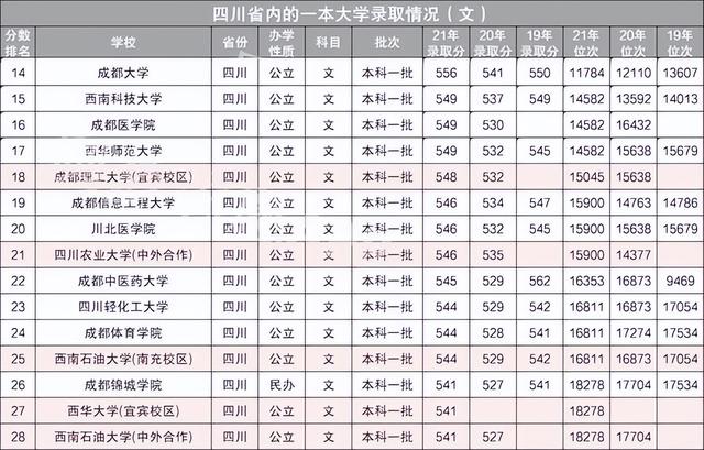 四川一本大学最新排名，最新大学排行榜（四川省一本大学近3年文科分数线排名）