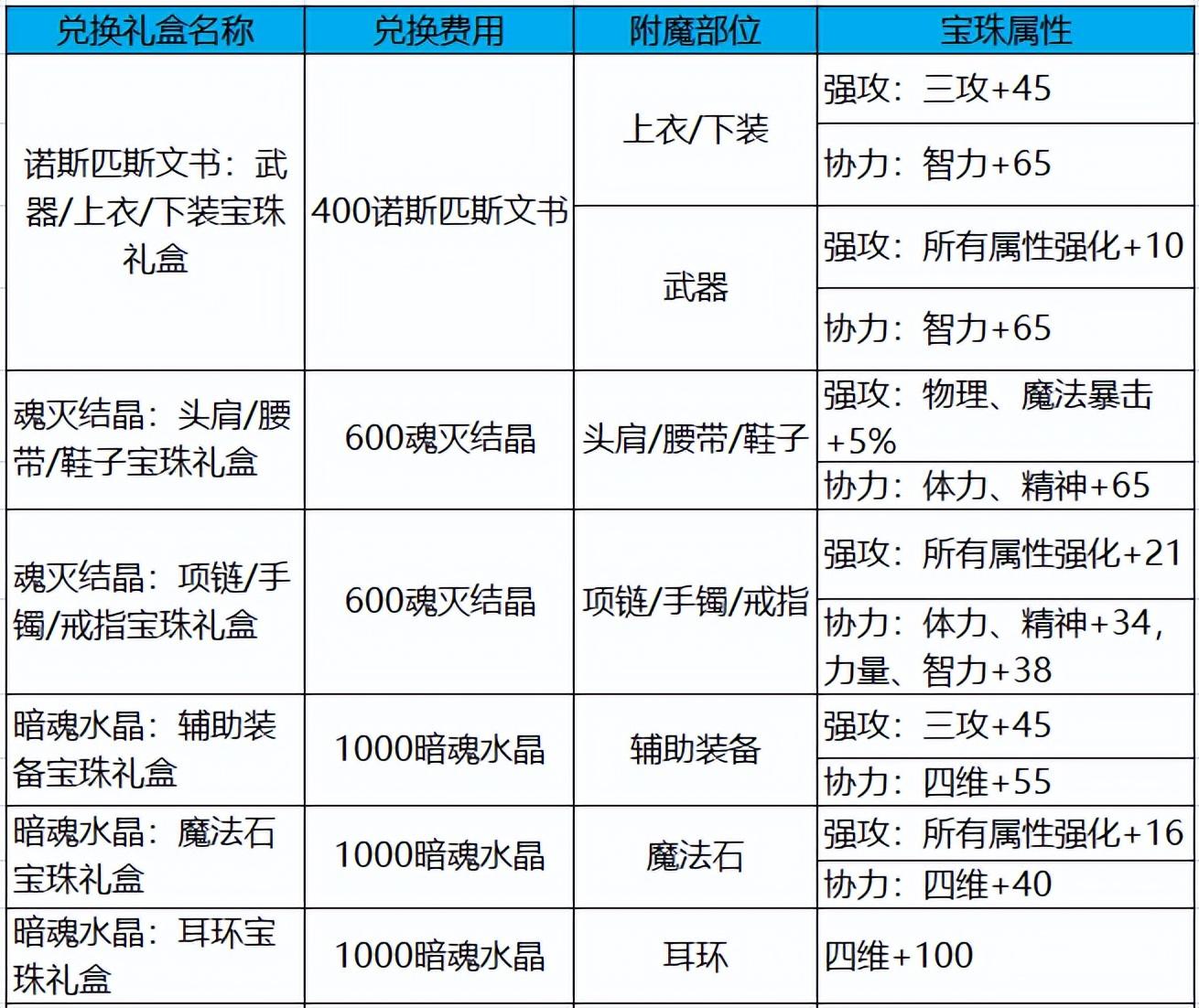 dnfbuff强化放什么装备（地下城与勇士角色伤害提升方法）