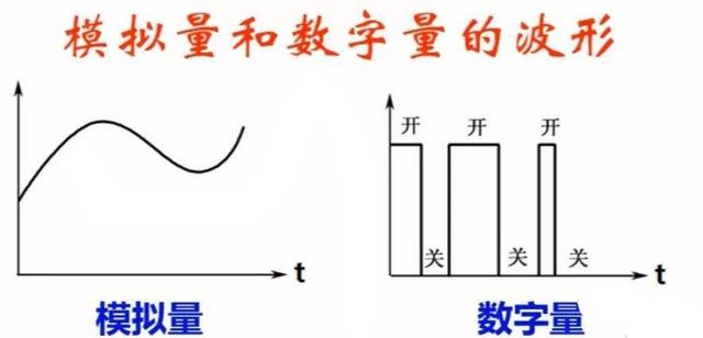 时间用数字表示时是怎样表示的，时间文字表示和数字表示什么（模拟量I/O与数字量I/O的区别）
