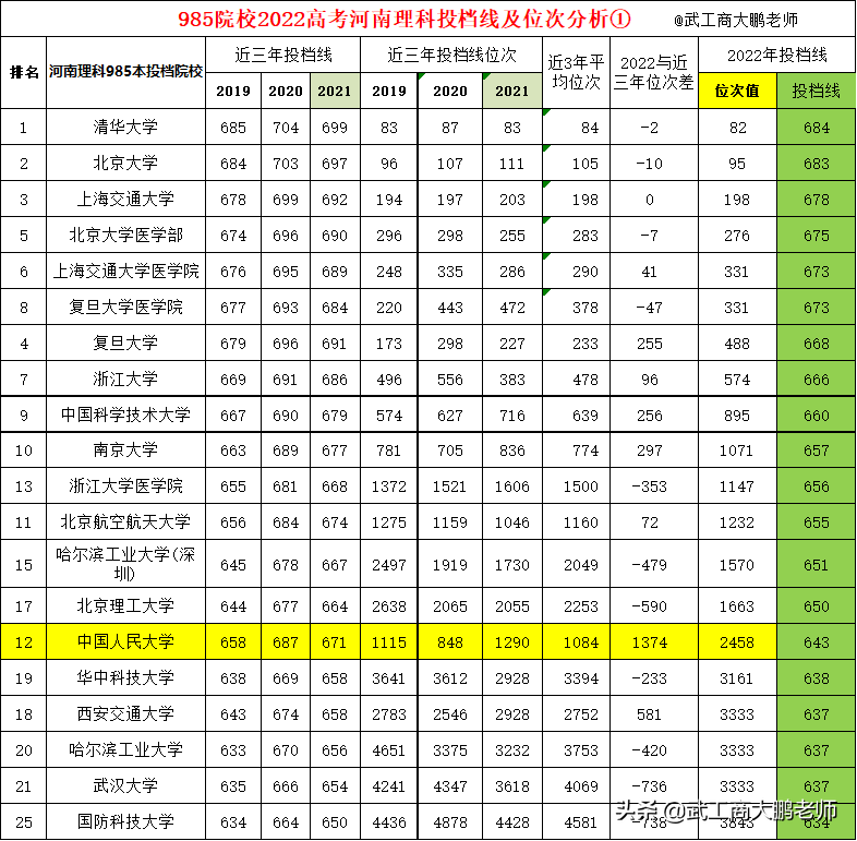 2020年985211大学录取分数线（2022河南理科985院校投档线）