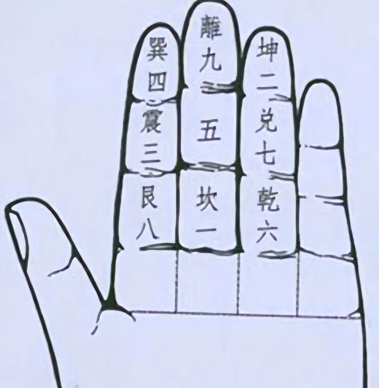 掌中八卦图我们也可以平时在手掌上去记住每一个卦的方位和顺序.