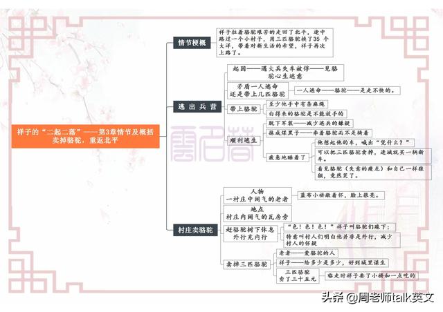 初一下册语文名著《骆驼祥子》考点就这25页导图｜涵盖整册要点