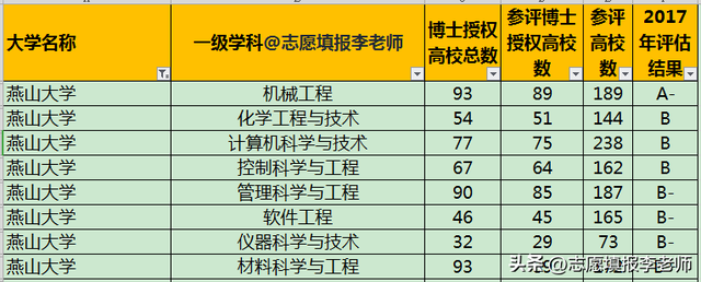 燕山大学是985还是211，燕山大学是985还是211学校（从太子爷到两次无缘双一流）