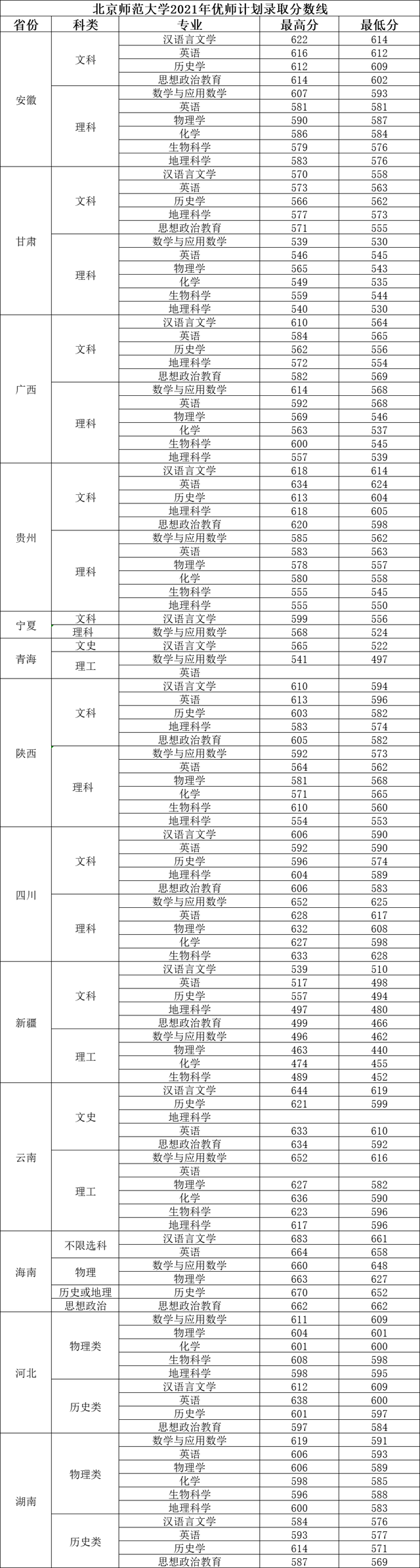 北京师范大学2021年录取分数线是多少，2022年北京师范大学在海南的录取分数线是多少（北京师范大学2021年国家公费师范生、优师计划在各省录取分数线）