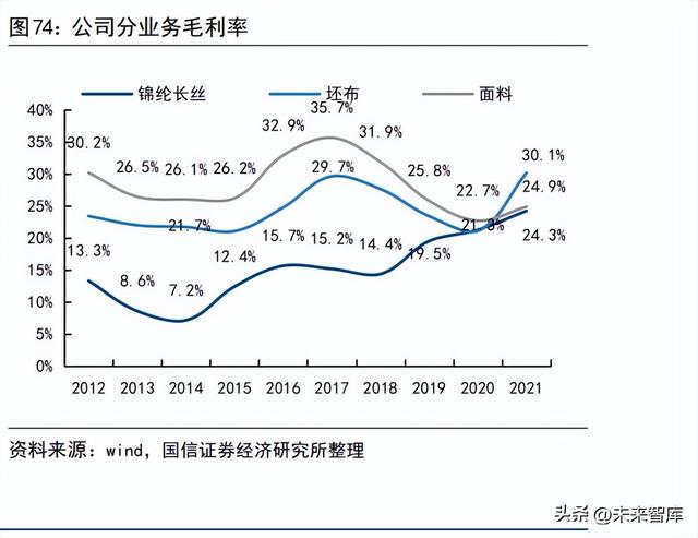 锦纶87%氨纶13%怎么样，锦纶行业专题报告