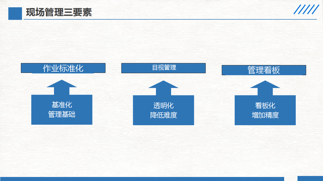 精益生产现场管理和改善，精益生产之现场管理和改善之三（220305-精益生产现场管理和改善）