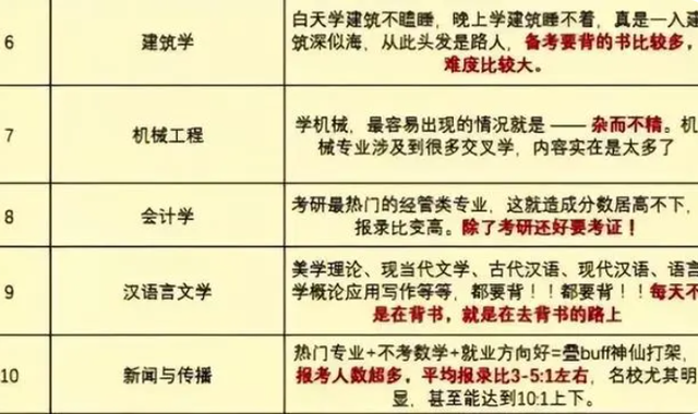 考研考哪些专业好就业前景，读研最苦的10大专业出炉