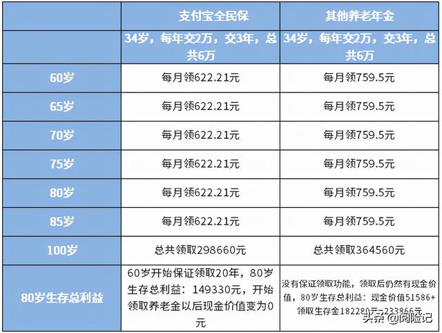 全民保养老金，终身养老保险（支付宝全民保养老金值得买吗）