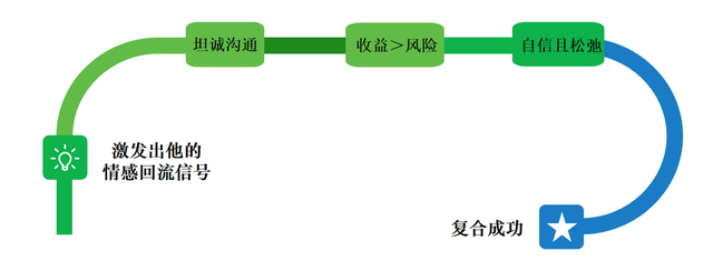 分手后怎么复合，分手后怎么复合呢（分手后还有联系应该怎么复合）