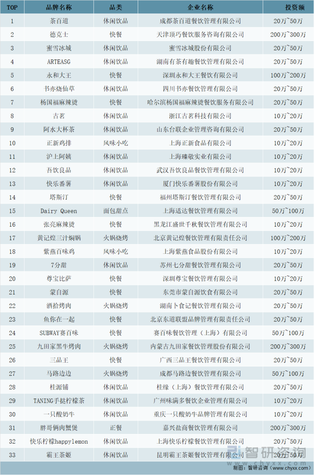 连锁加盟店的排名，奶粉加盟连锁店排名（2021年中国餐饮加盟产业现状及百强企业排名统计）