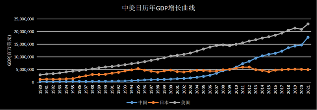 我国经济总量超过日本是哪一年，我国国内生产总值在哪一年超过日本（中美日GDP的较量迎来关键期）