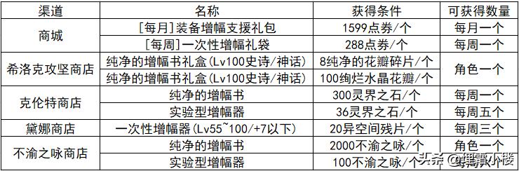 DNF小号不想投入太多（这些福利帮你快速晋级高级副本）