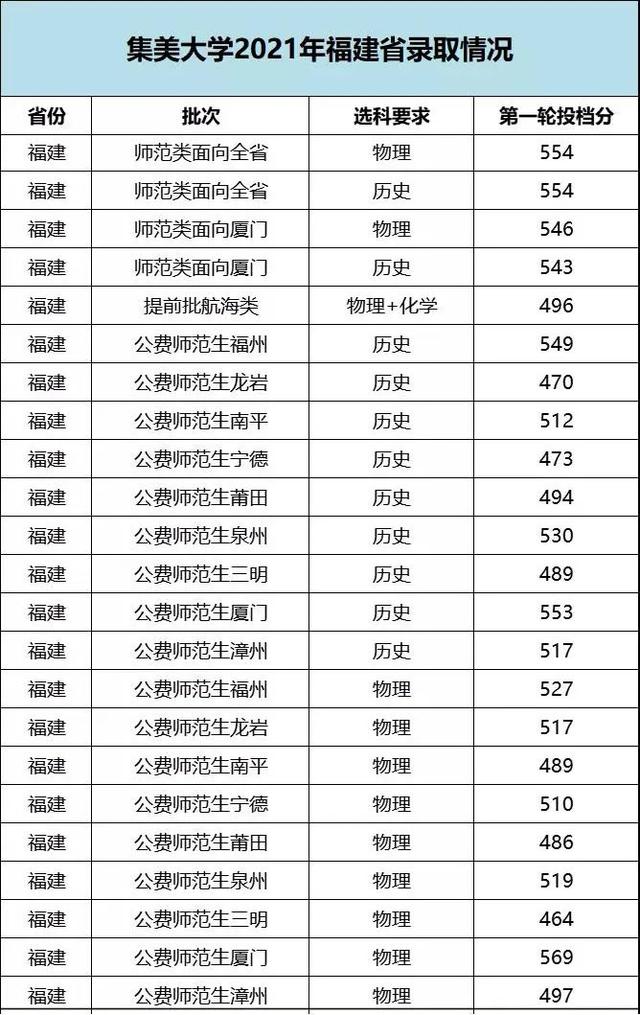 华侨大学录取分数线，华侨大学2021录取分数线是多少（福建17所本科院校2021年各专业录取分出炉）