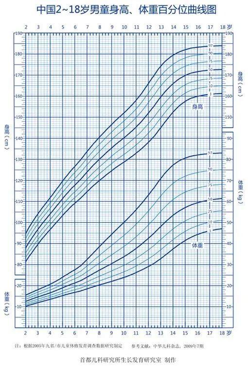 15个月宝宝身高体重标准表女，儿童衣服身高体重标准表（儿童生长发育相关曲线汇总）