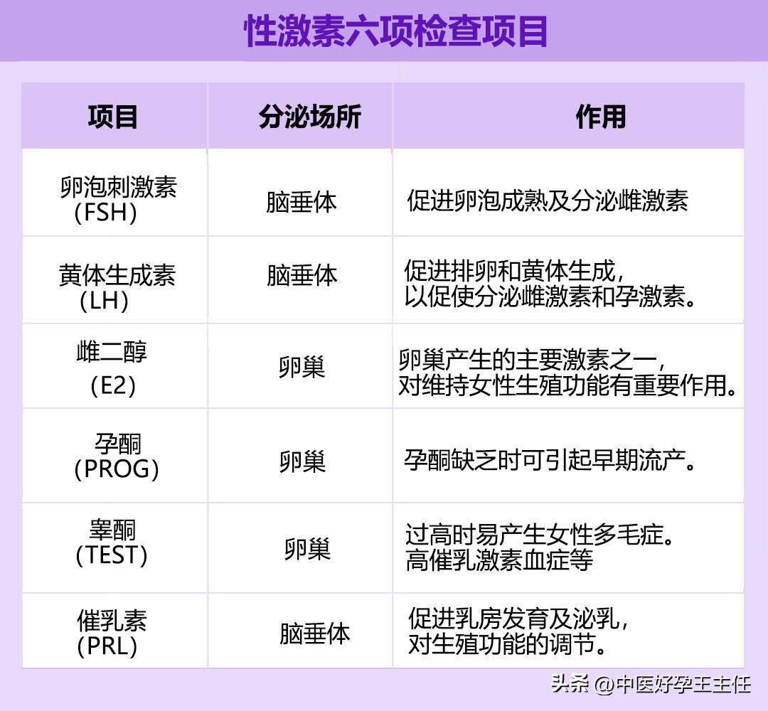 性激素六项检查