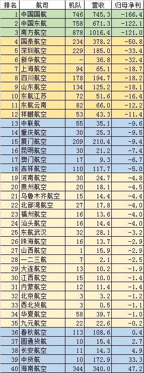 国内航空公司排名(坐飞机哪个航空公司好)插图