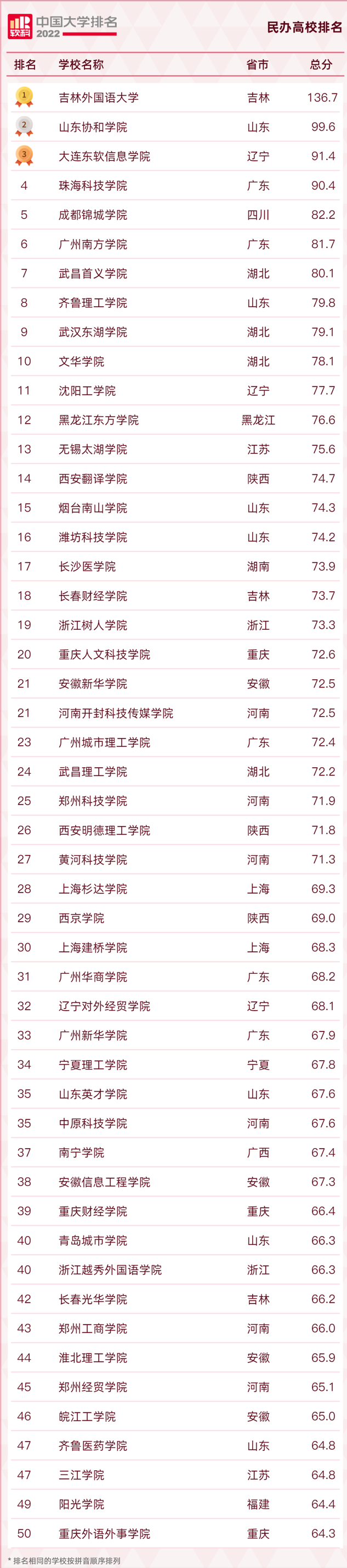 长安大学排名2022最新排名，西安十大最好学校（2022软科中国大学排名发布）