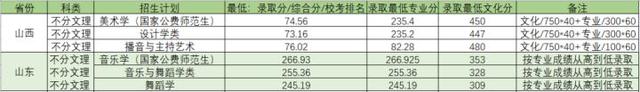 武汉音乐学院分数线，武汉音乐学院2021年最低录取分数线多少分（上音、星海、浙音、武音、华中师大2022录取线公布）