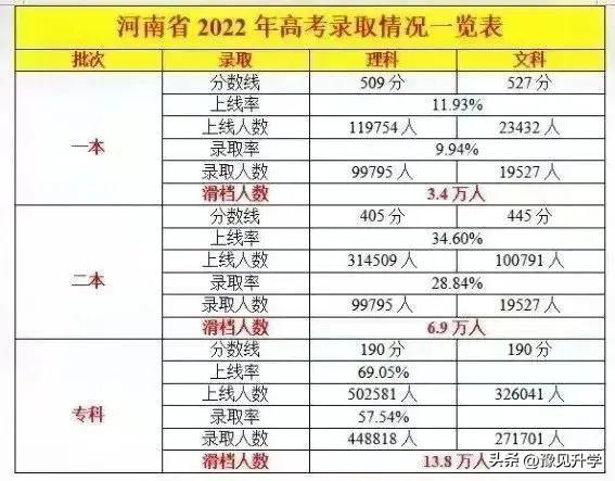 高考录取率是多少，全国高考录取率是多少（河南一本上线率11.93%）