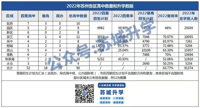 苏州各区中考难度，2022苏州四星高中录取率出炉