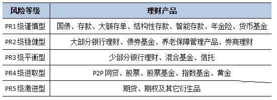 我买二级风险理财亏了（买低风险的银行理财）