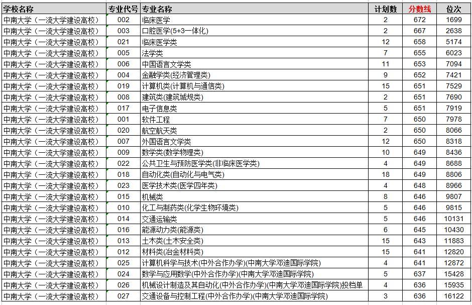 中南大学什么专业好找工作，中南大学最冷门的专业排名